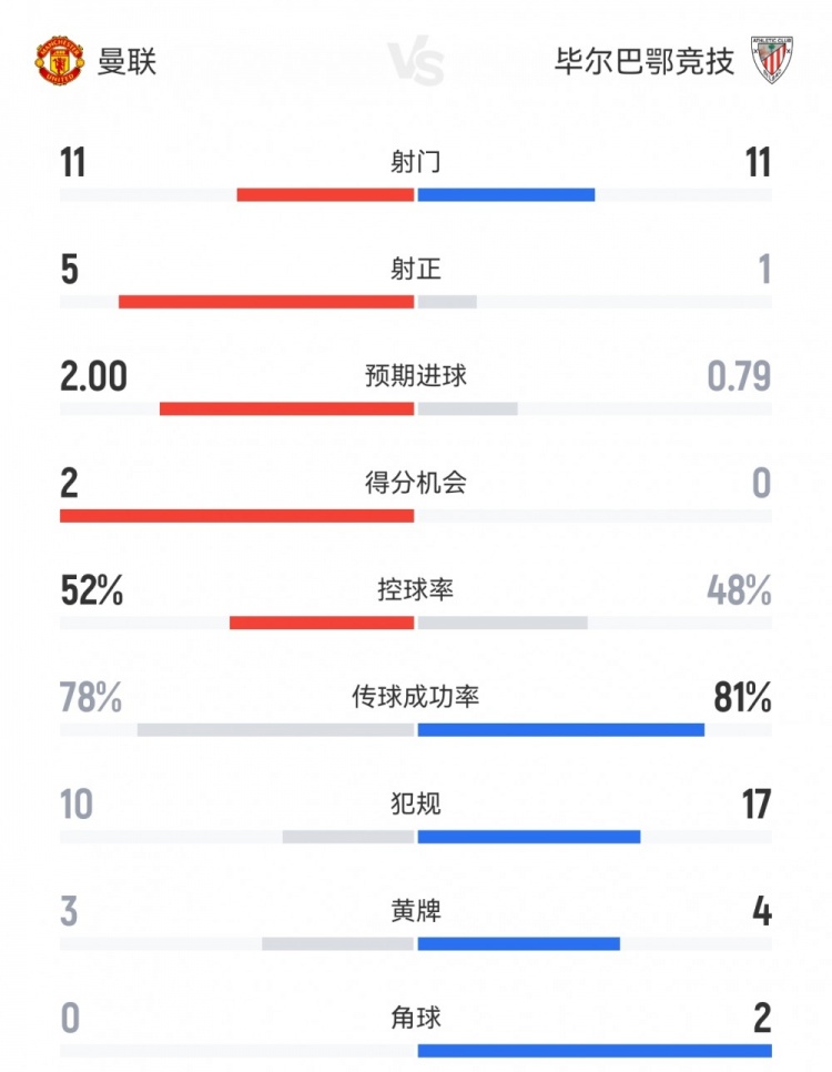 红魔火力全开 曼联4比1完胜毕巴关键数据全面碾压